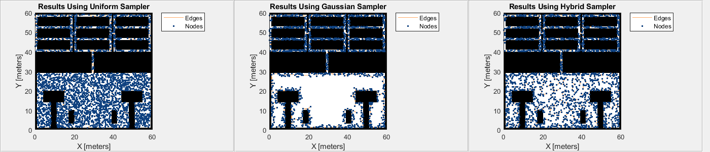 Figure contains 3 axes objects and other objects of type uipanel. Axes object 1 with title Results Using Uniform Sampler, xlabel X [meters], ylabel Y [meters] contains 3 objects of type image, line. One or more of the lines displays its values using only markers These objects represent Edges, Nodes. Axes object 2 with title Results Using Gaussian Sampler, xlabel X [meters], ylabel Y [meters] contains 3 objects of type image, line. One or more of the lines displays its values using only markers These objects represent Edges, Nodes. Axes object 3 with title Results Using Hybrid Sampler, xlabel X [meters], ylabel Y [meters] contains 3 objects of type image, line. One or more of the lines displays its values using only markers These objects represent Edges, Nodes.