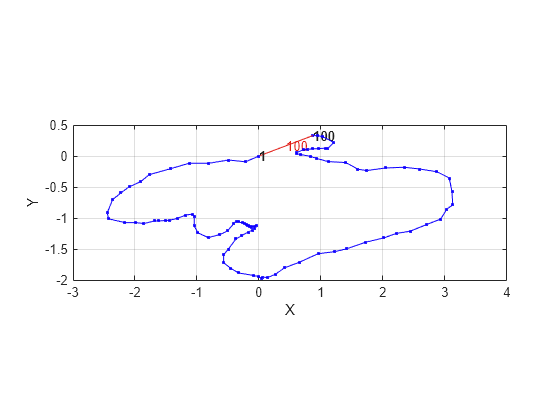 Figure contains an axes object. The axes object with xlabel X, ylabel Y contains 6 objects of type line, text. One or more of the lines displays its values using only markers