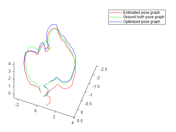 Not recommended) Estimate camera pose from 3-D to 2-D point correspondences  - MATLAB estimateWorldCameraPose