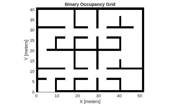 Figure contains an axes object. The axes object with title Binary Occupancy Grid, xlabel X [meters], ylabel Y [meters] contains an object of type image.