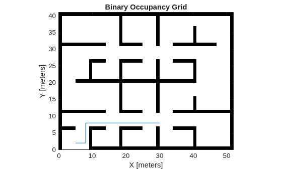 Figure contains an axes object. The axes object with title Binary Occupancy Grid, xlabel X [meters], ylabel Y [meters] contains 2 objects of type image, line.