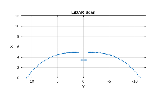 Figure contains an axes object. The axes object with title LiDAR Scan, xlabel X, ylabel Y contains a line object which displays its values using only markers.
