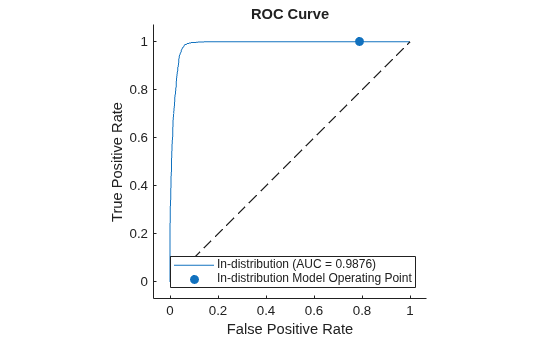 Figure contains an axes object. The axes object with title ROC Curve, xlabel False Positive Rate, ylabel True Positive Rate contains 3 objects of type roccurve, scatter, line. These objects represent In-distribution (AUC = 0.9876), In-distribution Model Operating Point.