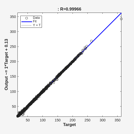 Figure Regression (plotregression) contains an axes object. The axes object with title : R=0.99966, xlabel Target, ylabel Output ~= 1*Target + 0.13 contains 3 objects of type line. One or more of the lines displays its values using only markers These objects represent Y = T, Fit, Data.