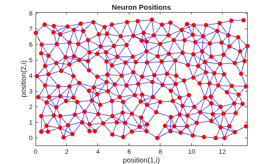 Figure contains an axes object. The axes object with title Neuron Positions, xlabel position(1,i), ylabel position(2,i) contains 2 objects of type line. One or more of the lines displays its values using only markers