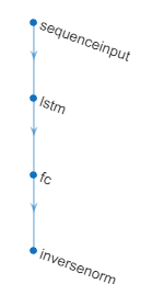 Diagram of small LSTM network