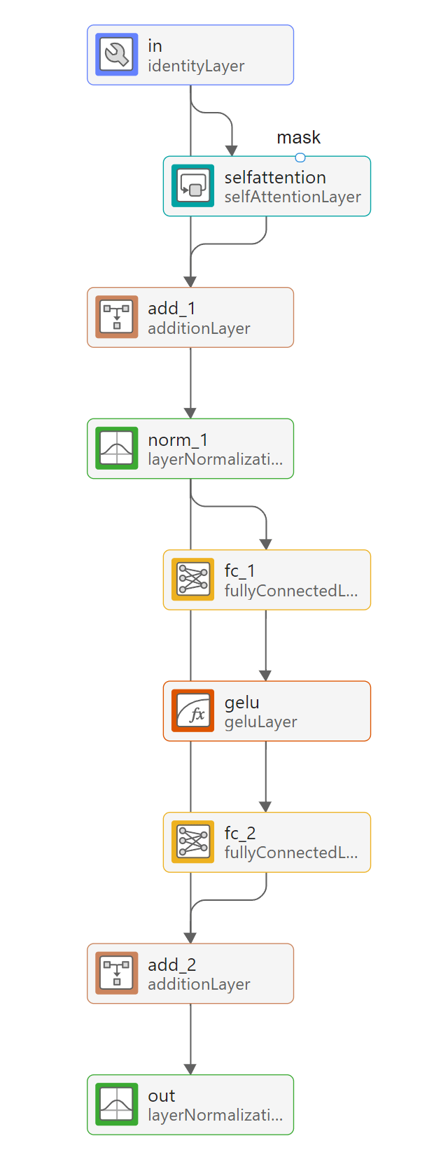 Visual representation of the layers and connections inside the attention block. The first layer is an identity layer and the final layer is a layer normalization layer. The block contains a self attention layer.