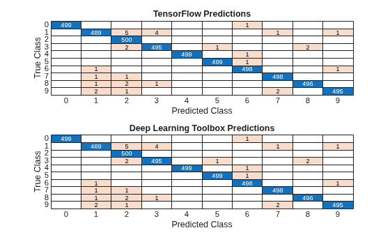 Figure contains objects of type ConfusionMatrixChart. The chart of type ConfusionMatrixChart has title TensorFlow Predictions. The chart of type ConfusionMatrixChart has title Deep Learning Toolbox Predictions.