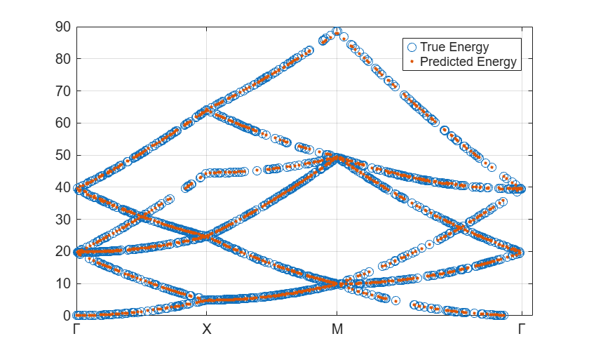 Figure contains an axes object. The axes object contains 2 objects of type line. One or more of the lines displays its values using only markers These objects represent True Energy, Predicted Energy.