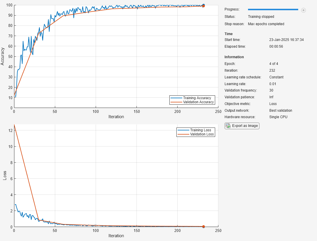 Figure Training Progress (03-Aug-2023 23:43:54) contains 2 axes objects and another object of type uigridlayout. Axes object 1 with xlabel Iteration, ylabel Loss contains 11 objects of type patch, text, line. Axes object 2 with xlabel Iteration, ylabel Accuracy (%) contains 11 objects of type patch, text, line.