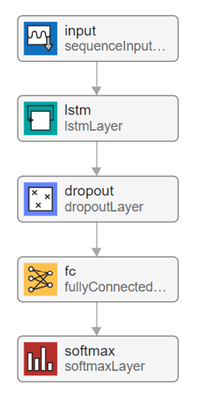 Come iniziare a utilizzare Deep Network Designer