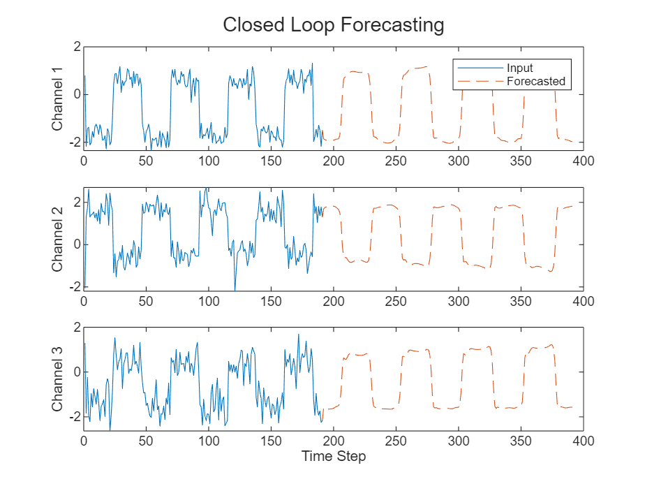 Previsione delle serie temporali tramite il Deep Learning