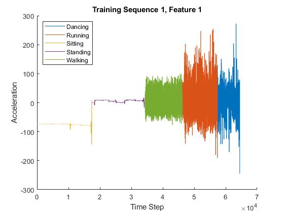 Classificazione sequenza-sequenza utilizzando il Deep Learning