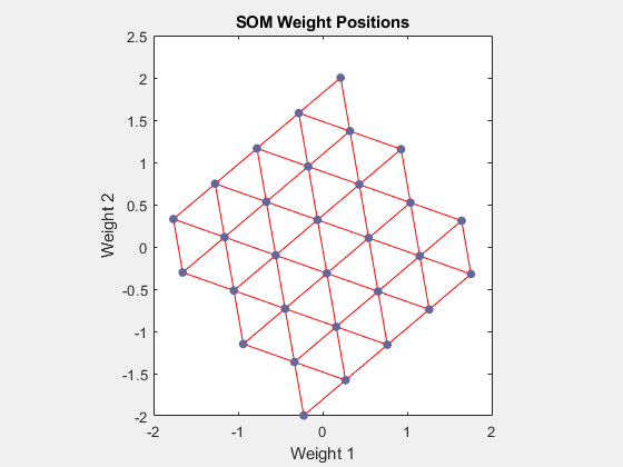 Figure SOM Weight Positions (plotsompos) contains an axes object. The axes object with title SOM Weight Positions, xlabel Weight 1, ylabel Weight 2 contains 3 objects of type line. One or more of the lines displays its values using only markers