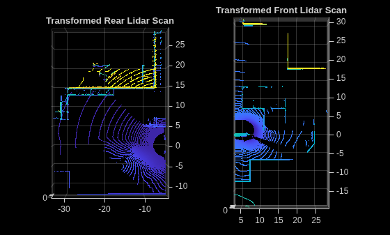 Figure contains 2 axes objects. Axes object 1 with title Transformed Front Lidar Scan contains an object of type scatter. Axes object 2 with title Transformed Rear Lidar Scan contains an object of type scatter.