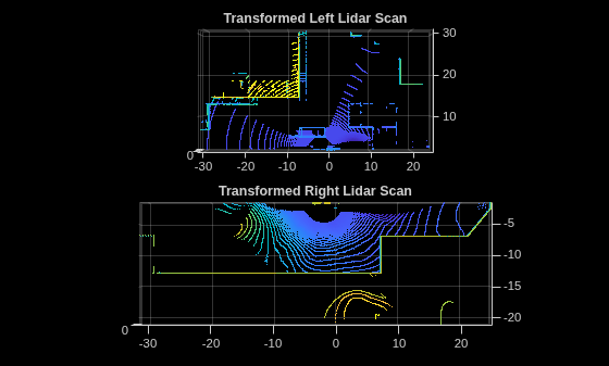 Figure contains 2 axes objects. Axes object 1 with title Transformed Left Lidar Scan contains an object of type scatter. Axes object 2 with title Transformed Right Lidar Scan contains an object of type scatter.