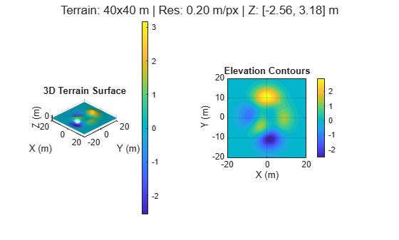 Figure Generated Terrain contains 2 axes objects and another object of type subplottext. Axes object 1 with title 3D Terrain Surface, xlabel X (m), ylabel Y (m) contains an object of type surface. Axes object 2 with title Elevation Contours, xlabel X (m), ylabel Y (m) contains an object of type contour.