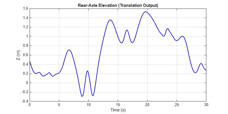 Figure contains an axes object. The axes object with title Rear-Axle Elevation (Translation Output), xlabel Time (s), ylabel Z (m) contains an object of type line.
