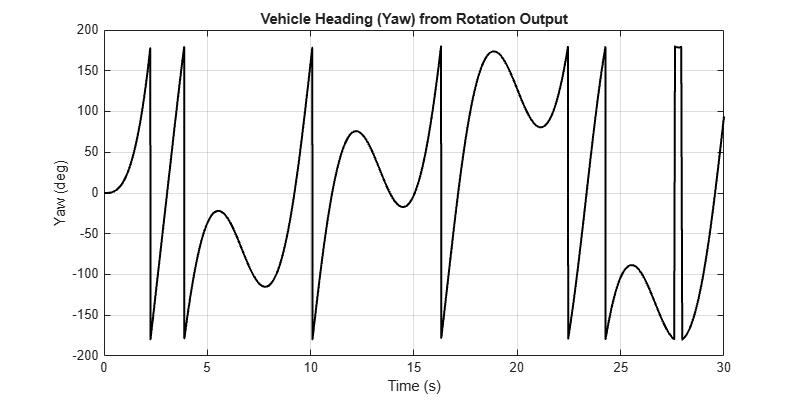 Figure contains an axes object. The axes object with title Vehicle Heading (Yaw) from Rotation Output, xlabel Time (s), ylabel Yaw (deg) contains an object of type line.