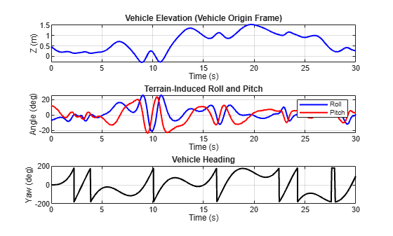Figure Ground Following - Pose Analysis contains 3 axes objects. Axes object 1 with title Vehicle Elevation (Vehicle Origin Frame), xlabel Time (s), ylabel Z (m) contains an object of type line. Axes object 2 with title Terrain-Induced Roll and Pitch, xlabel Time (s), ylabel Angle (deg) contains 2 objects of type line. These objects represent Roll, Pitch. Axes object 3 with title Vehicle Heading, xlabel Time (s), ylabel Yaw (deg) contains an object of type line.