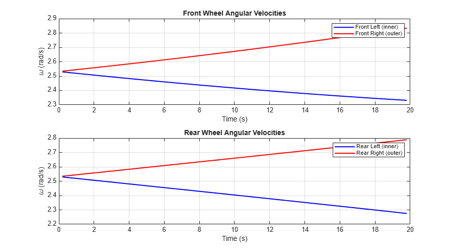 Figure contains 2 axes objects. Axes object 1 with title Front Wheel Angular Velocities, xlabel Time (s), ylabel \omega (rad/s) contains 2 objects of type line. These objects represent Front Left (inner), Front Right (outer). Axes object 2 with title Rear Wheel Angular Velocities, xlabel Time (s), ylabel \omega (rad/s) contains 2 objects of type line. These objects represent Rear Left (inner), Rear Right (outer).