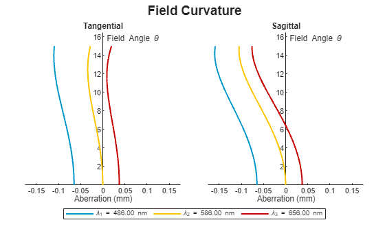 Figure contains an object of type optics.chart.fieldcurvaturechart. The chart of type optics.chart.fieldcurvaturechart has title Field Curvature.