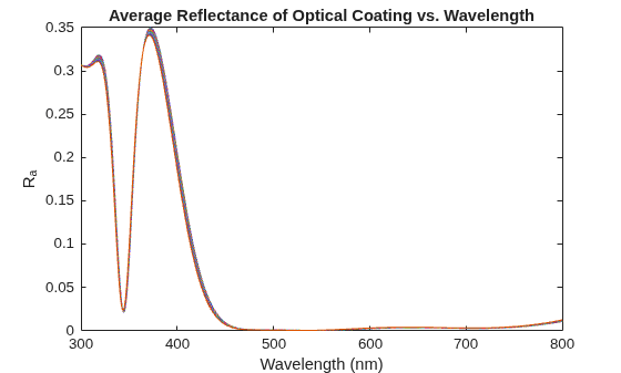 Figure contains an axes object. The axes object with title Average Reflectance of Optical Coating vs. Wavelength, xlabel Wavelength (nm), ylabel R indexOf a baseline R_a contains 16 objects of type line.