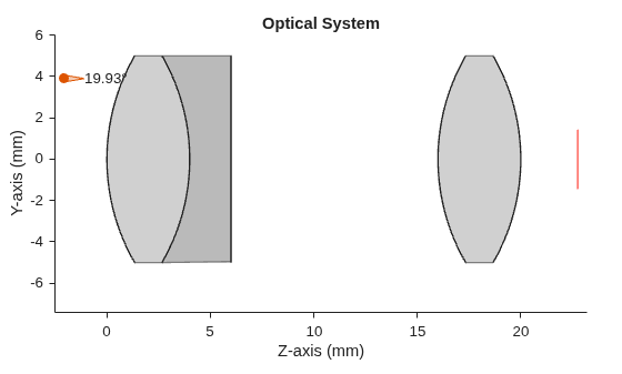 Figure contains an object of type optics.ui.opticalsystemviewer2d. The chart of type optics.ui.opticalsystemviewer2d has title Optical System.