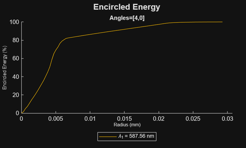 Figure contains an object of type optics.chart.encircledenergychart. The chart of type optics.chart.encircledenergychart has title Encircled Energy.