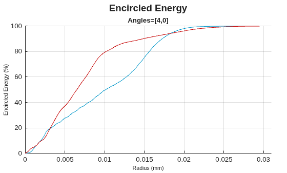 Figure contains an object of type optics.chart.encircledenergychart. The chart of type optics.chart.encircledenergychart has title Encircled Energy.