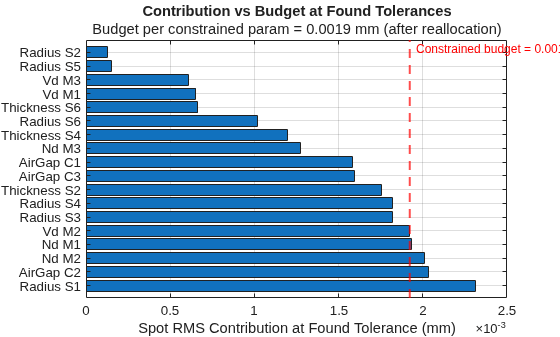 Figure Per-Parameter Contribution vs Budget contains an axes object. The axes object with title Contribution vs Budget at Found Tolerances, xlabel Spot RMS Contribution at Found Tolerance (mm) contains 2 objects of type bar, constantline.