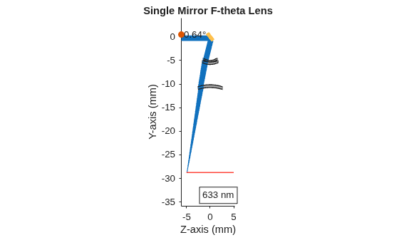 Figure contains an object of type optics.ui.opticalsystemviewer2d. The chart of type optics.ui.opticalsystemviewer2d has title Single Mirror F-theta Lens.