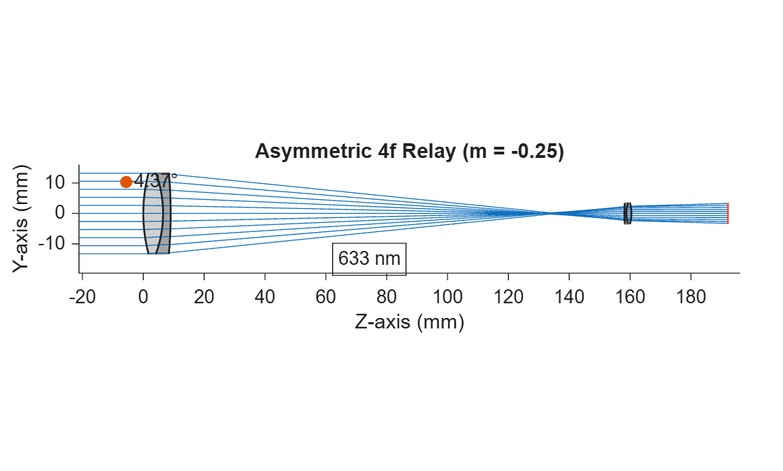 Figure contains an object of type optics.ui.opticalsystemviewer2d. The chart of type optics.ui.opticalsystemviewer2d has title Asymmetric 4f Relay (m = -0.25).