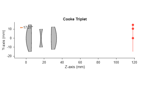 Figure contains an object of type optics.ui.opticalsystemviewer2d. The chart of type optics.ui.opticalsystemviewer2d has title Cooke Triplet.