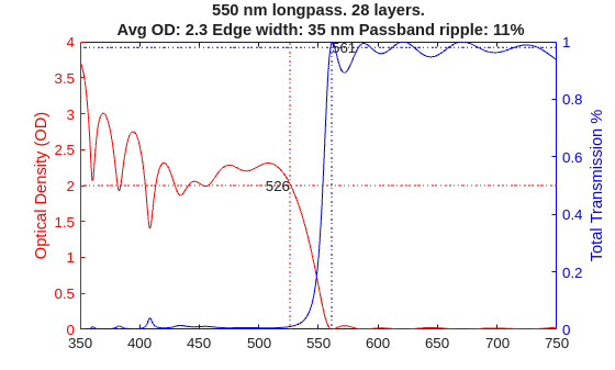 Optimize Coating Design for Longpass Optical Filter