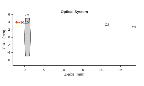 Figure contains an object of type optics.ui.opticalsystemviewer2d. The chart of type optics.ui.opticalsystemviewer2d has title Optical System.