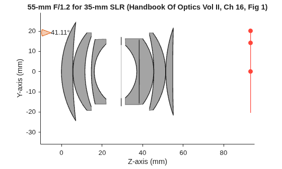 Figure contains an object of type optics.ui.opticalsystemviewer2d. The chart of type optics.ui.opticalsystemviewer2d has title 55-mm F/1.2 for 35-mm SLR (Handbook Of Optics Vol II, Ch 16, Fig 1).