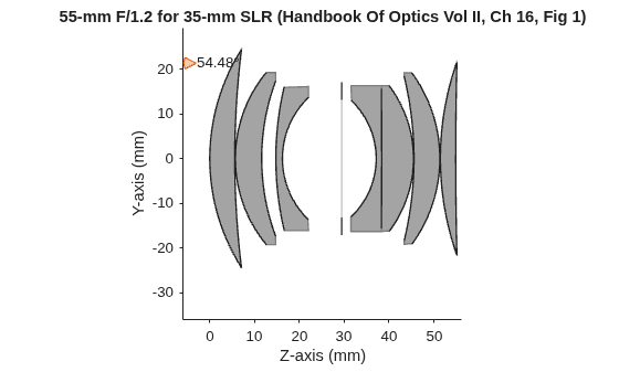 Figure contains an object of type optics.ui.opticalsystemviewer2d. The chart of type optics.ui.opticalsystemviewer2d has title 55-mm F/1.2 for 35-mm SLR (Handbook Of Optics Vol II, Ch 16, Fig 1).