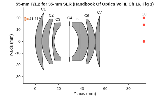 Figure contains an object of type optics.ui.opticalsystemviewer2d. The chart of type optics.ui.opticalsystemviewer2d has title 55-mm F/1.2 for 35-mm SLR (Handbook Of Optics Vol II, Ch 16, Fig 1).