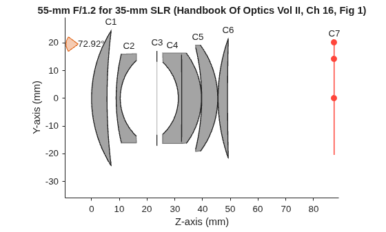 Figure contains an object of type optics.ui.opticalsystemviewer2d. The chart of type optics.ui.opticalsystemviewer2d has title 55-mm F/1.2 for 35-mm SLR (Handbook Of Optics Vol II, Ch 16, Fig 1).