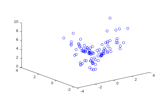 3-D scatter plot of the log of 1 plus the objective function values at 100 random test points