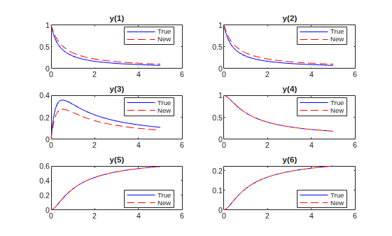Fit ODE Parameters Using Optimization Variables