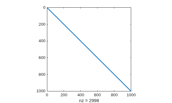 Spy plot of the tridiagonal Hessian sparsity structure showing 2,998 nonzero elements in a 1,000-by-1,000 matrix
