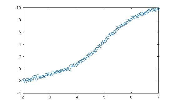 Scatter plot of noisy data points following a nonlinear trend from about -2 to 10 over the range t = 2 to 7