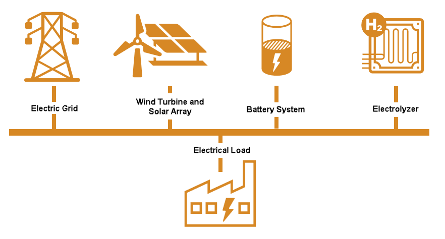 System diagram showing Electric Grid, Wind Turbine and Solar Array, Battery System, and Electrolyzer connected via a common bus to an Electrical Load