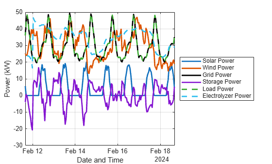 Zoomed one-week view showing daily cycles of solar, wind, grid, storage, load, and electrolyzer power with clear diurnal patterns