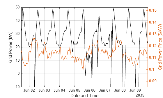 Zoomed one-week view showing grid power sometimes going negative (selling back to grid) correlated with higher grid prices
