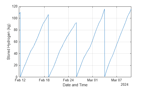 Plot of stored hydrogen over a four-week period showing sawtooth pattern: increasing throughout each week then dropping when sold