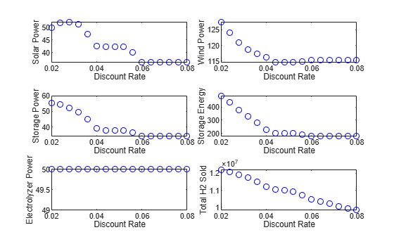 Six subplots showing optimal system ratings versus discount rate: solar power, wind power, storage power, storage energy, electrolyzer power, and total H2 sold