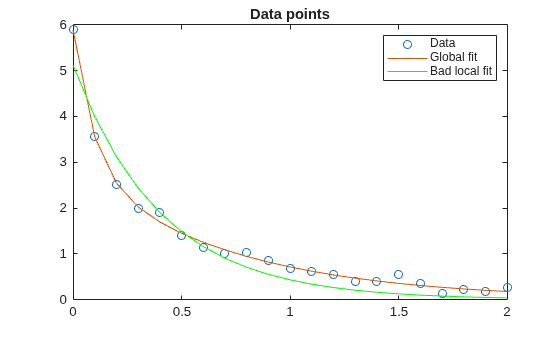 Nonlinear Data-Fitting